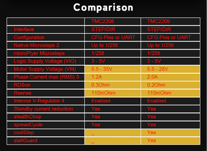 Stepper Motor Driver TMC2209 TMC2225
